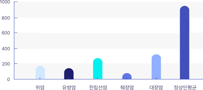 세포 활성도 비교표